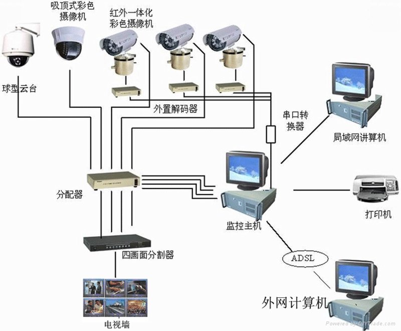 监控系统如何正确安装？这是每个企业主和家庭用户都关心的问题。